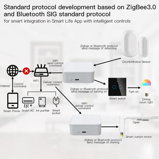 Smart Hub Gateway